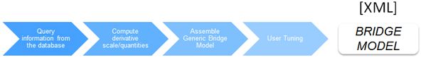 Flowchart: query the database, compute derivative scale and quantities, assemble a generic bridge model, user tuning, XML bridge model